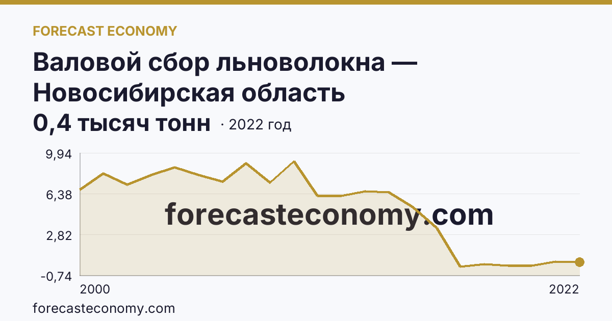 Валовой сбор льноволокна — Новосибирская область: график динамики 2000–2022, последнее значение 0,4 тысяч тонн