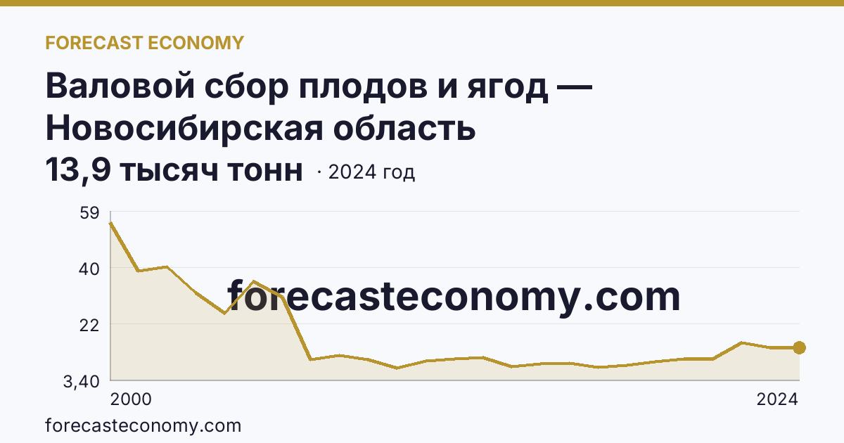 Валовой сбор плодов и ягод — Новосибирская область: график динамики 2000–2024, последнее значение 13,9 тысяч тонн