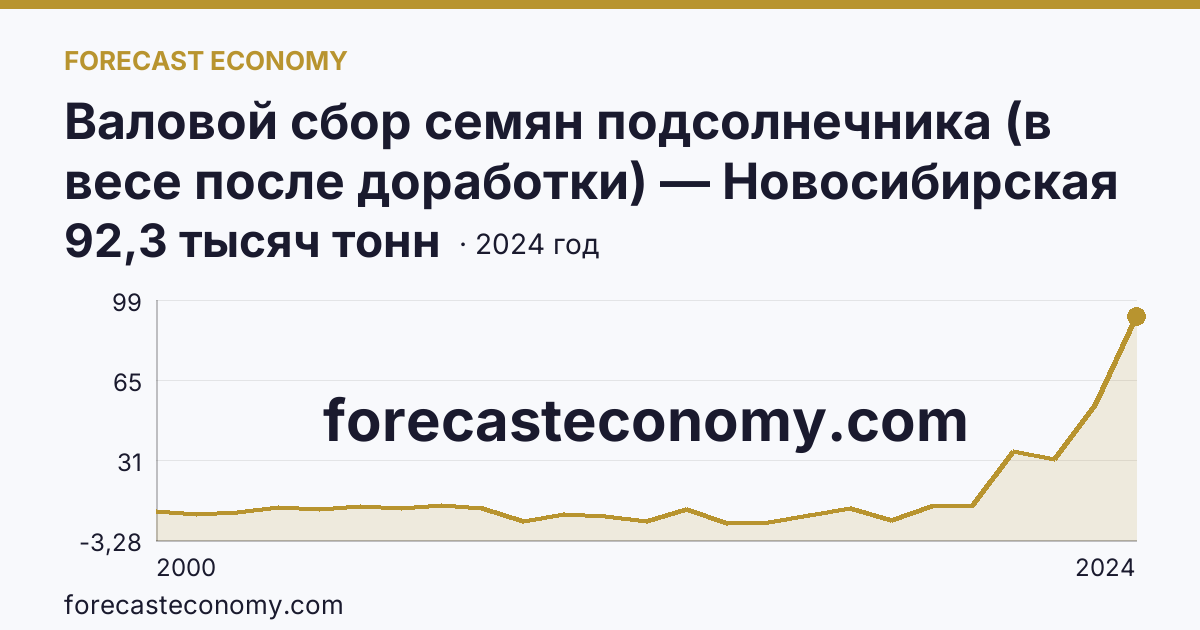 Валовой сбор семян подсолнечника (в весе после доработки) — Новосибирская область: график динамики 2000–2024, последнее значение 92,3 тысяч тонн