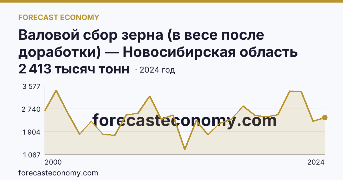 Валовой сбор зерна (в весе после доработки) — Новосибирская область: график динамики 2000–2024, последнее значение 2 413 тысяч тонн
