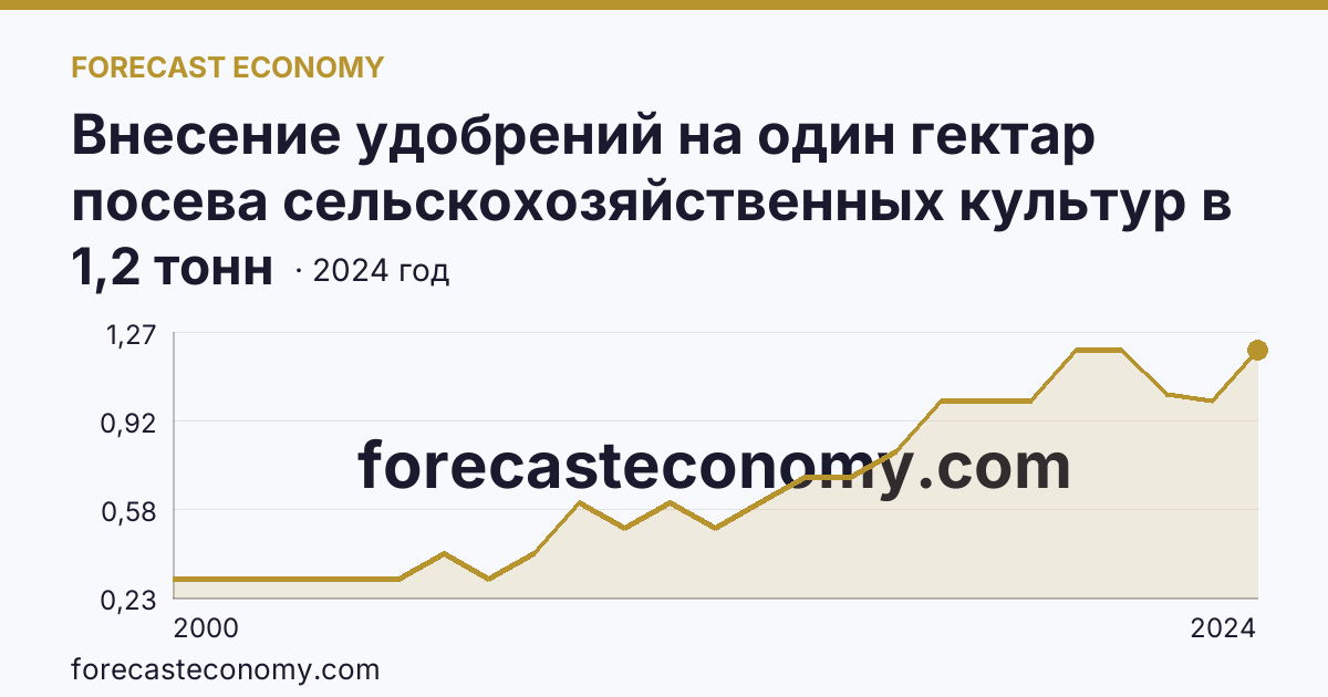 Внесение удобрений на один гектар посева сельскохозяйственных культур в сельскохозяйственных организациях — органические удобрения — Новосибирская область: график динамики 2000–2024, последнее значение 1,2 тонн