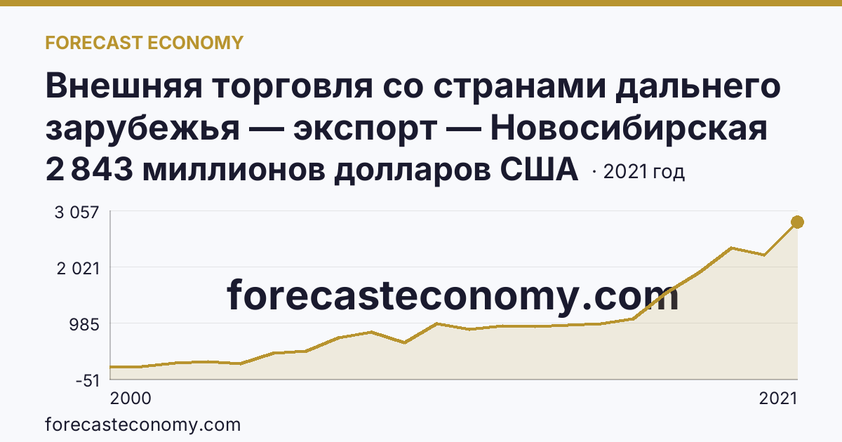 Внешняя торговля со странами дальнего зарубежья — экспорт — Новосибирская область: график динамики 2000–2021, последнее значение 2 843 миллионов долларов США