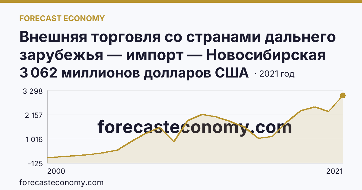 Внешняя торговля со странами дальнего зарубежья — импорт — Новосибирская область: график динамики 2000–2021, последнее значение 3 062 миллионов долларов США