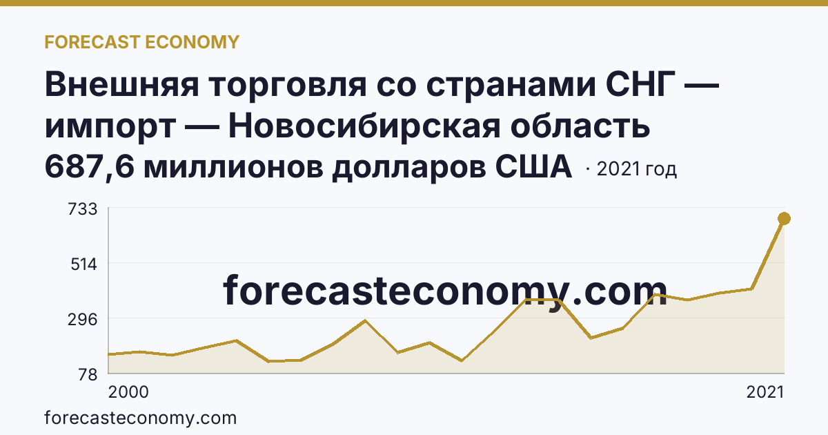 Внешняя торговля со странами СНГ — импорт — Новосибирская область: график динамики 2000–2021, последнее значение 687,6 миллионов долларов США