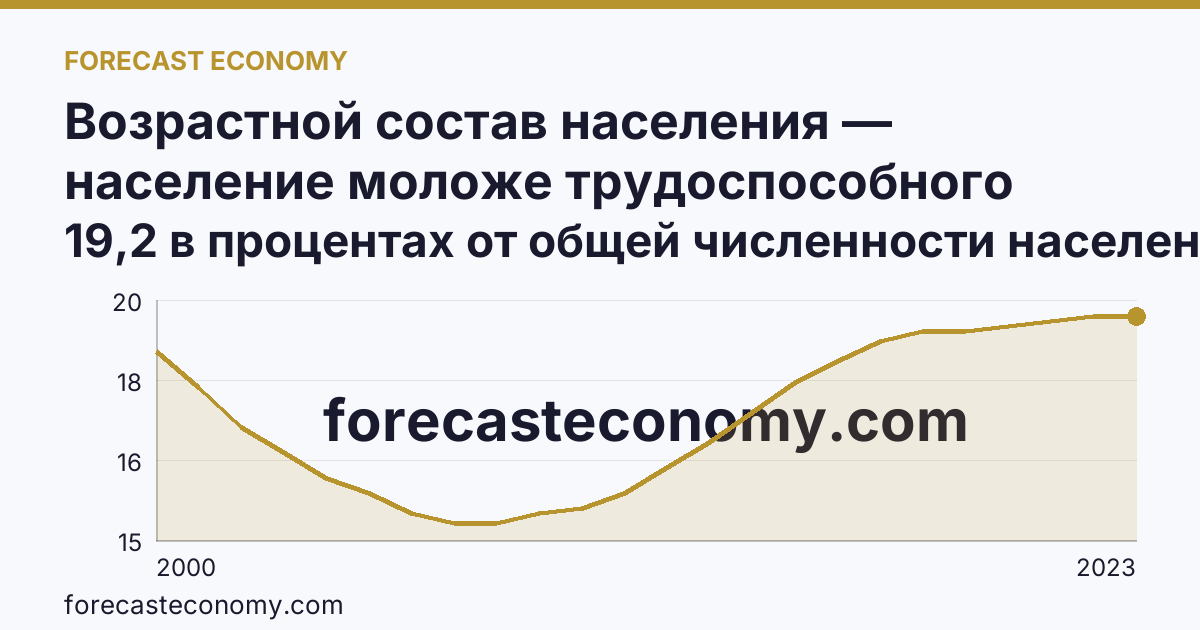 Возрастной состав населения — население моложе трудоспособного возраста — Новосибирская область: график динамики 2000–2023, последнее значение 19,2 в процентах от общей численности населения