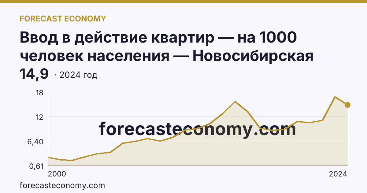 Ввод в действие квартир — на 1000 человек населения — Новосибирская область: график динамики 2000–2024, последнее значение 14,9