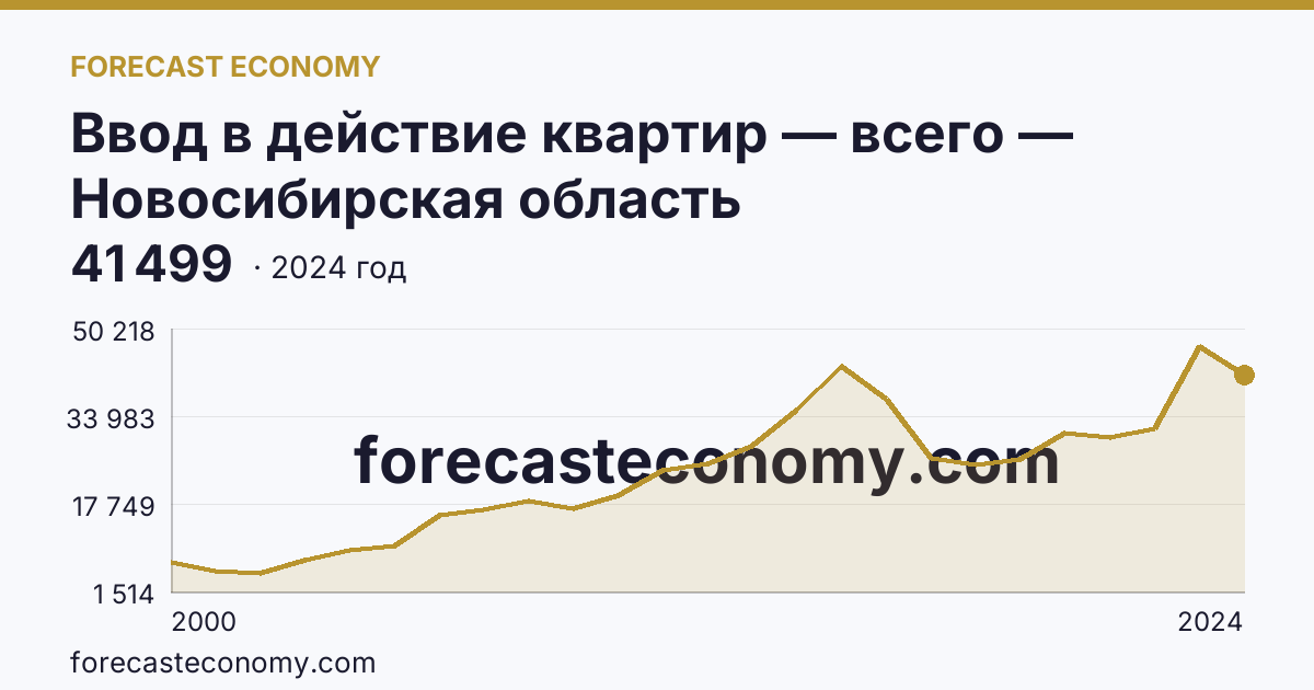 Ввод в действие квартир — всего — Новосибирская область: график динамики 2000–2024, последнее значение 41 499