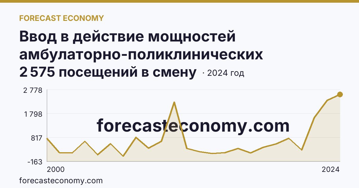 Ввод в действие мощностей амбулаторно-поликлинических организаций — всего — Новосибирская область: график динамики 2000–2024, последнее значение 2 575 посещений в смену