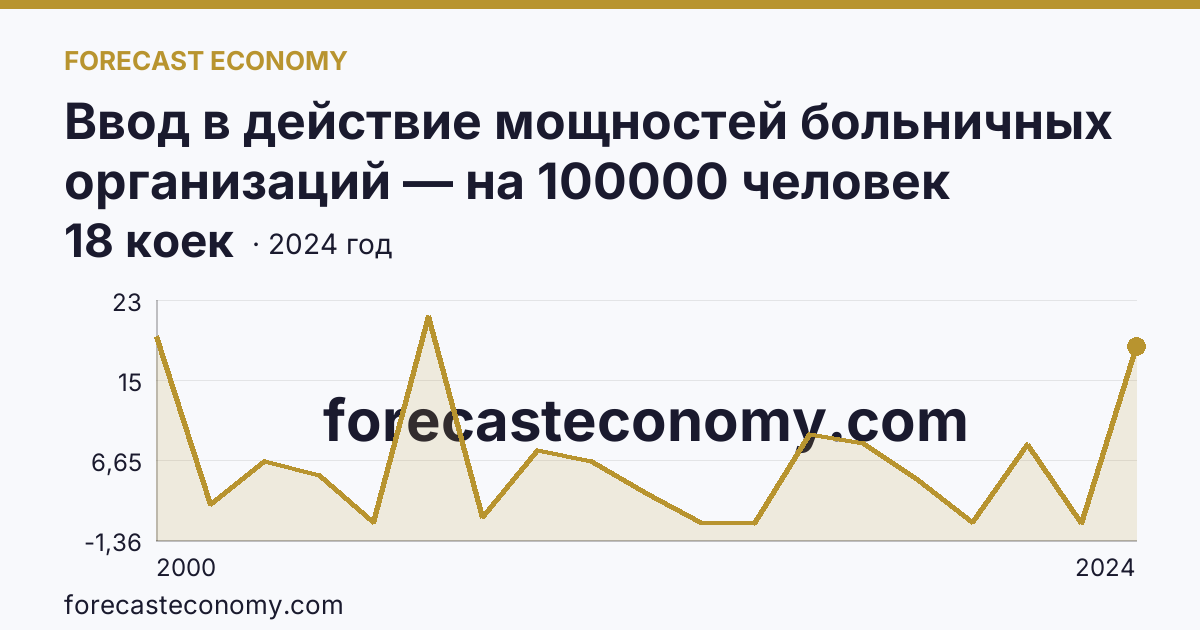 Ввод в действие мощностей больничных организаций — на 100000 человек населения — Новосибирская область: график динамики 2000–2024, последнее значение 18 коек