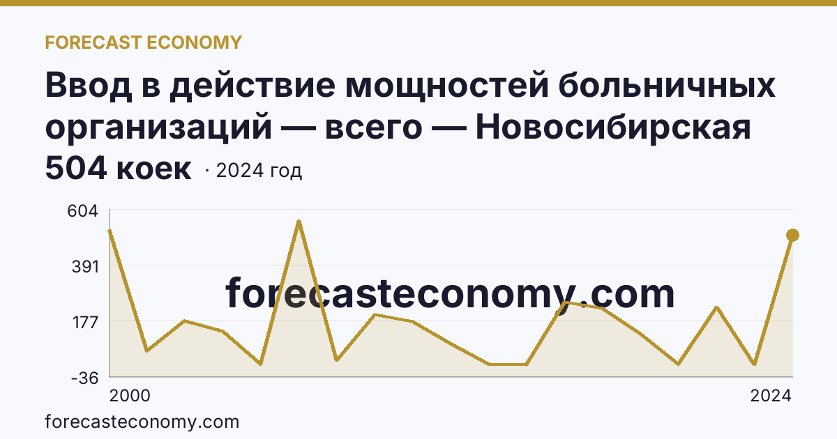 Ввод в действие мощностей больничных организаций — всего — Новосибирская область: график динамики 2000–2024, последнее значение 504 коек
