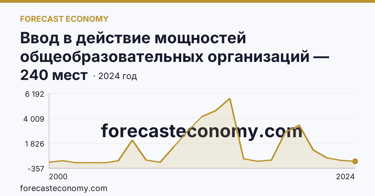 Ввод в действие мощностей общеобразовательных организаций — дошкольные образовательные организации — Новосибирская область: график динамики 2000–2024, последнее значение 240 мест