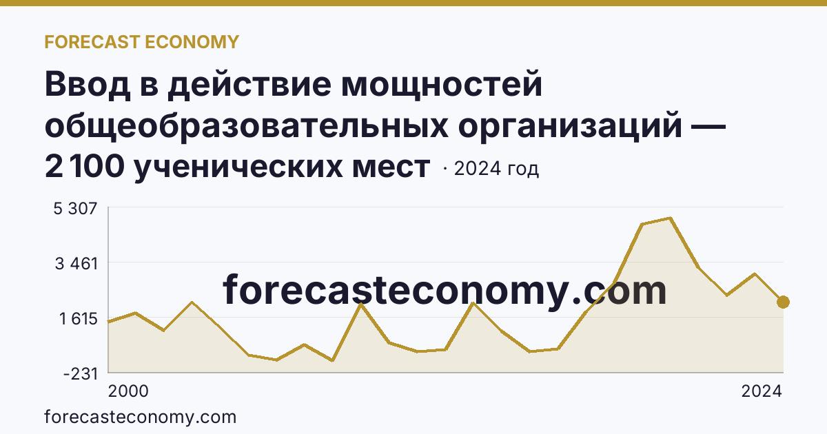 Ввод в действие мощностей общеобразовательных организаций — общеобразовательные организации — Новосибирская область: график динамики 2000–2024, последнее значение 2 100 ученических мест