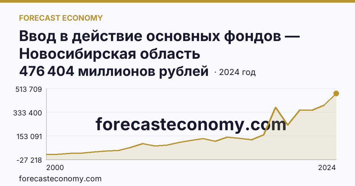 Ввод в действие основных фондов — Новосибирская область: график динамики 2000–2024, последнее значение 476 404 миллионов рублей