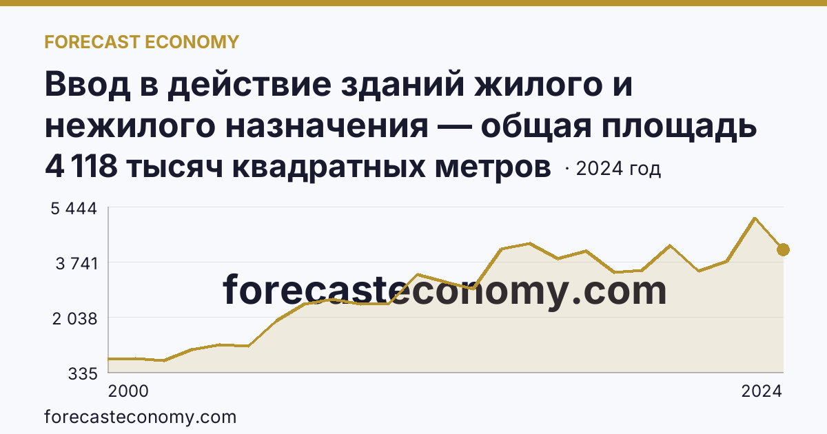 Ввод в действие зданий жилого и нежилого назначения — общая площадь зданий — Новосибирская область: график динамики 2000–2024, последнее значение 4 118 тысяч квадратных метров