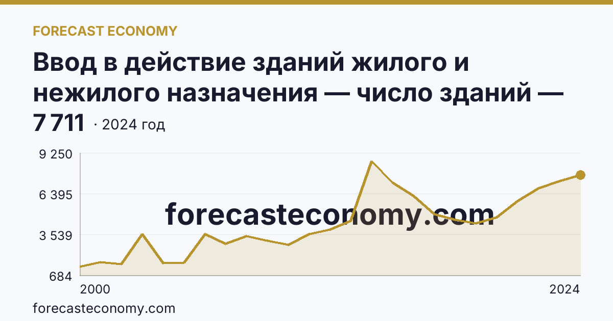 Ввод в действие зданий жилого и нежилого назначения — число зданий — Новосибирская область: график динамики 2000–2024, последнее значение 7 711