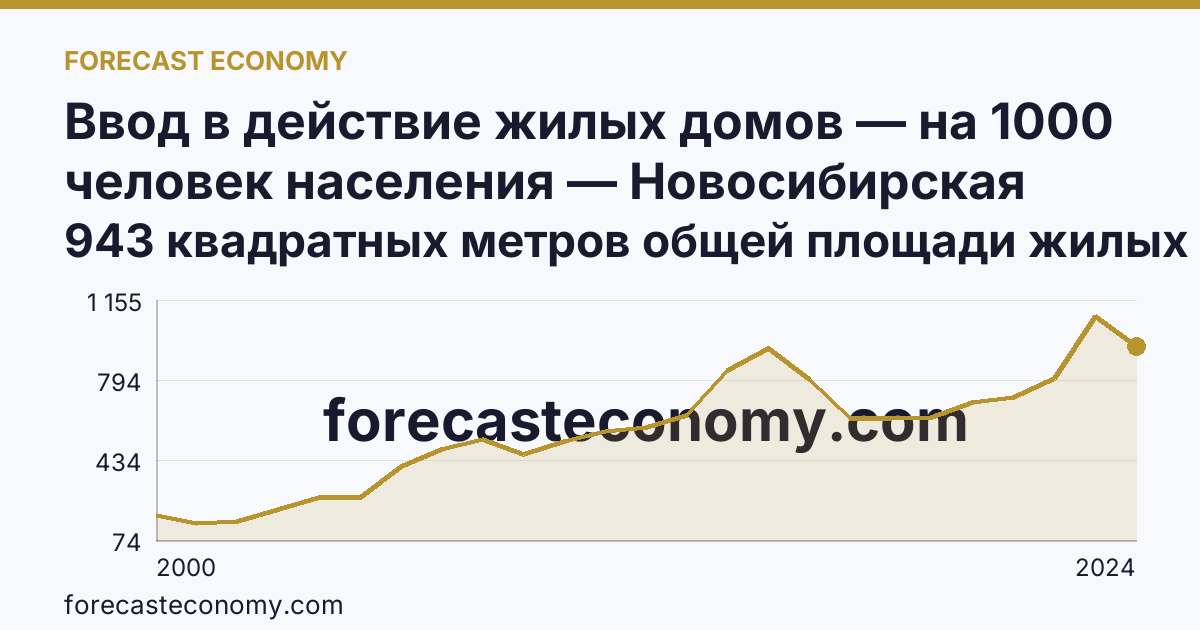 Ввод в действие жилых домов — на 1000 человек населения — Новосибирская область: график динамики 2000–2024, последнее значение 943 квадратных метров общей площади жилых помещений