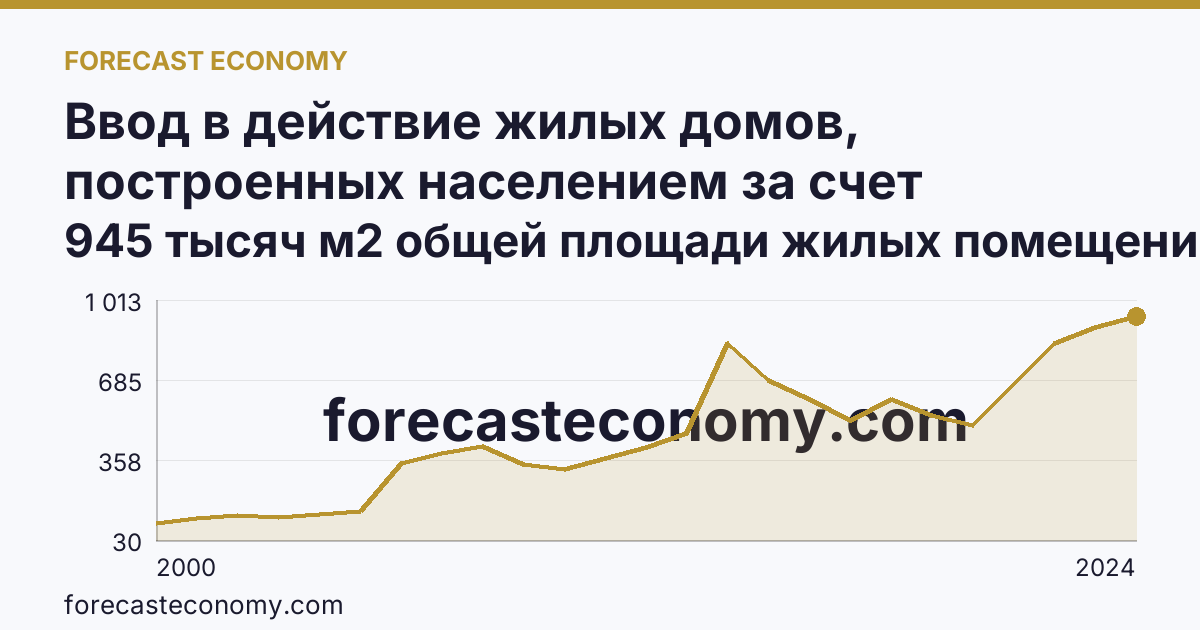 Ввод в действие жилых домов, построенных населением за счет собственных и привлеченных средств — Новосибирская область: график динамики 2000–2024, последнее значение 945 тысяч м2 общей площади жилых помещений