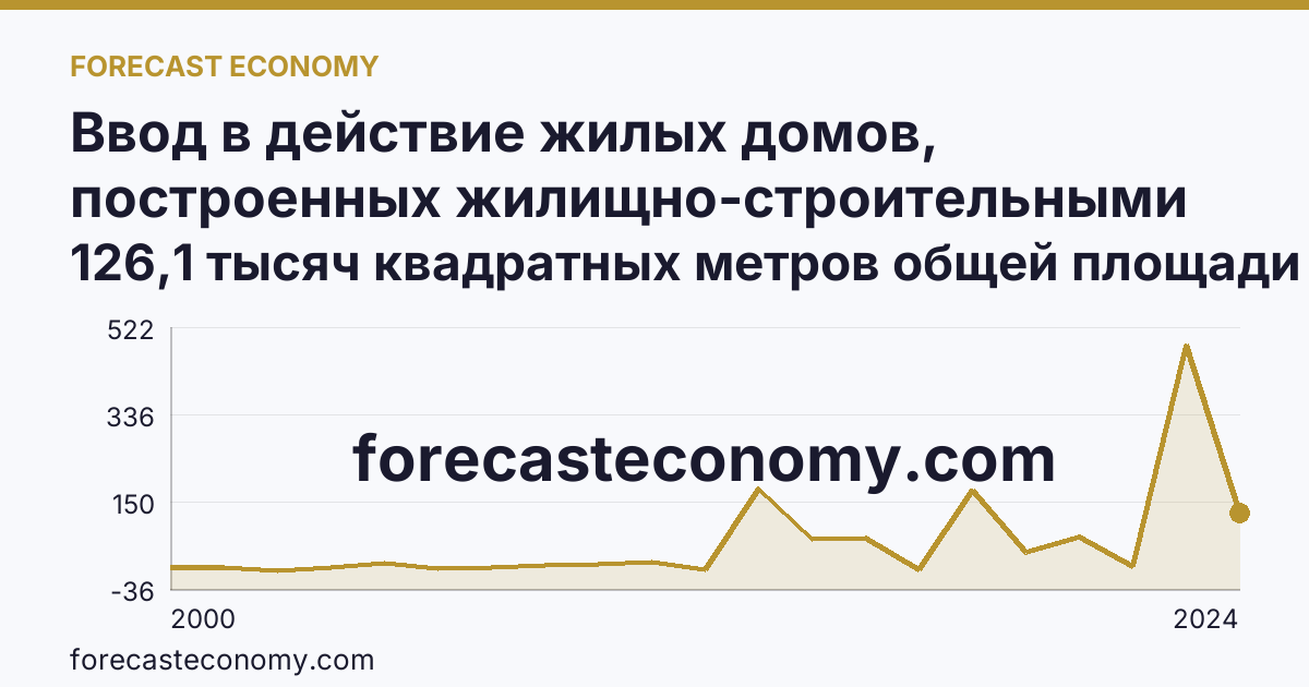 Ввод в действие жилых домов, построенных жилищно-строительными кооперативами — Новосибирская область: график динамики 2000–2024, последнее значение 126,1 тысяч квадратных метров общей площади жилых помещений