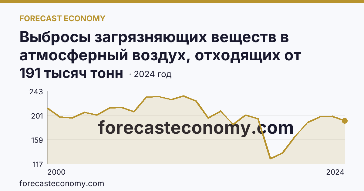 Выбросы загрязняющих веществ в атмосферный воздух, отходящих от стационарных источников — Новосибирская область: график динамики 2000–2024, последнее значение 191 тысяч тонн