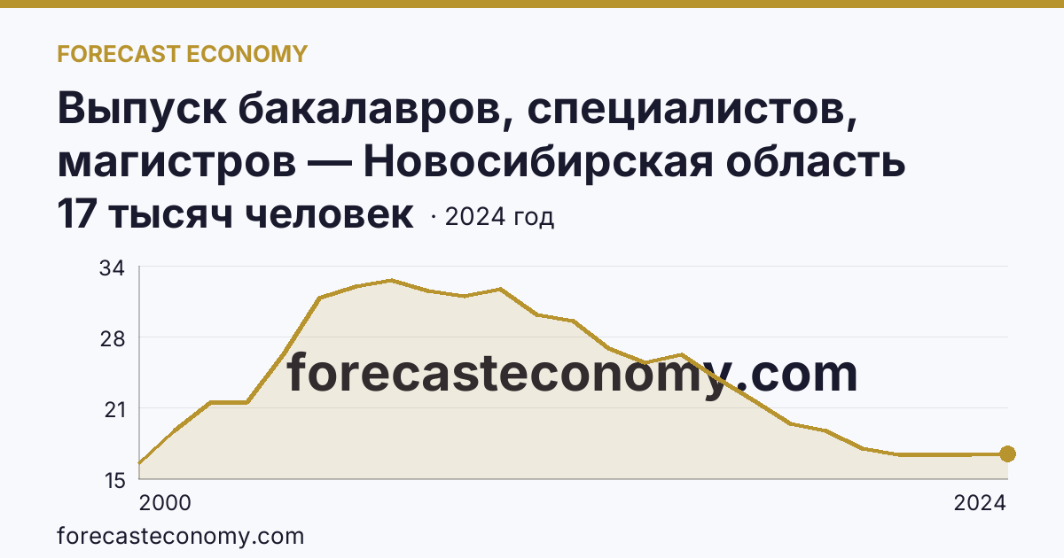 Выпуск бакалавров, специалистов, магистров — Новосибирская область: график динамики 2000–2024, последнее значение 17 тысяч человек