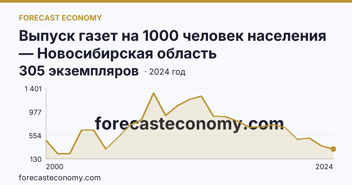 Выпуск газет на 1000 человек населения — Новосибирская область: график динамики 2000–2024, последнее значение 305 экземпляров