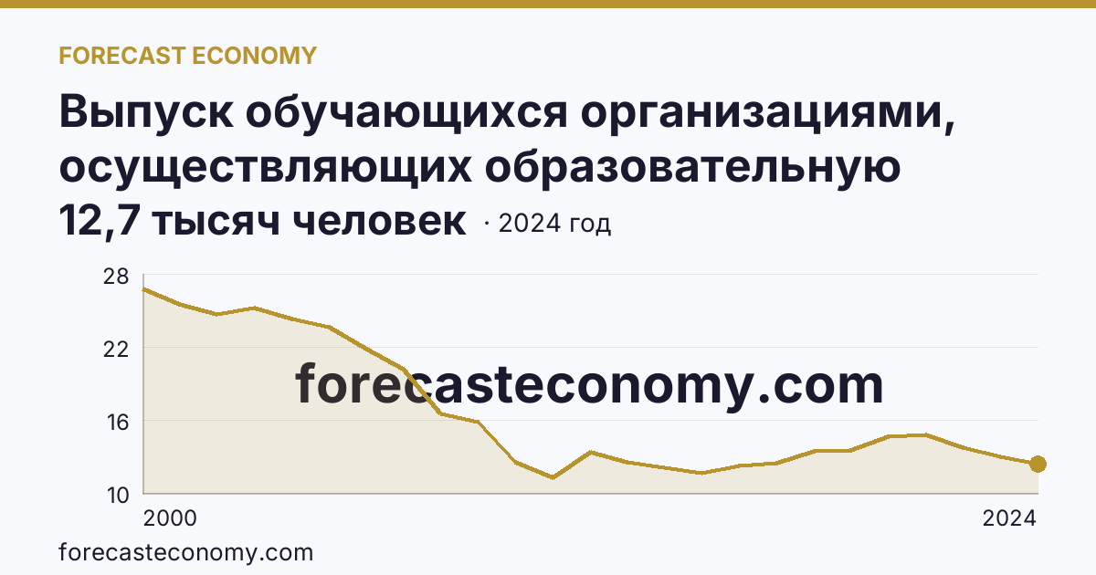 Выпуск обучающихся организациями, осуществляющих образовательную деятельность по образовательным программам начального, основного и среднего общего образования — выпуск обучающихся с аттестатом о среднем общем образовании — Новосибирская область: график динамики 2000–2024, последнее значение 12,7 тысяч человек