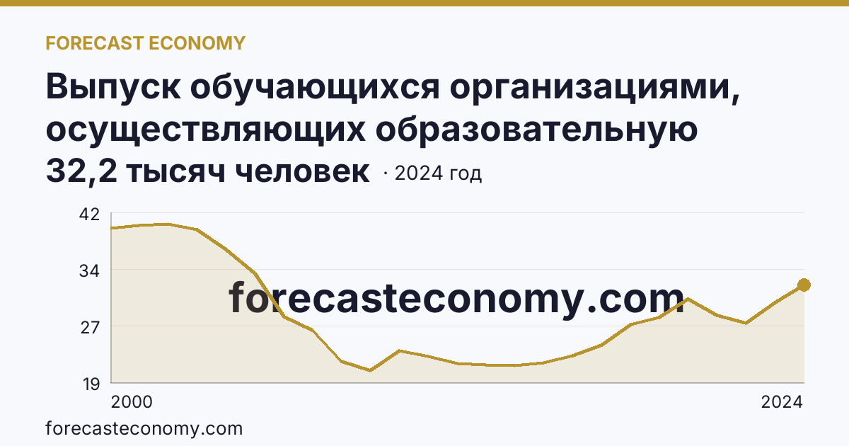 Выпуск обучающихся организациями, осуществляющих образовательную деятельность по образовательным программам начального, основного и среднего общего образования — выпуск обучающихся с аттестатом об основном общем образовании — Новосибирская область: график динамики 2000–2024, последнее значение 32,2 тысяч человек
