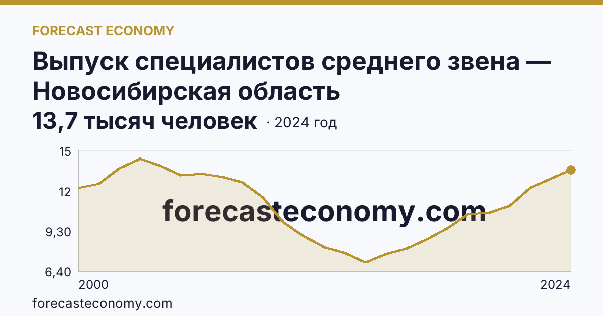 Выпуск специалистов среднего звена — Новосибирская область: график динамики 2000–2024, последнее значение 13,7 тысяч человек
