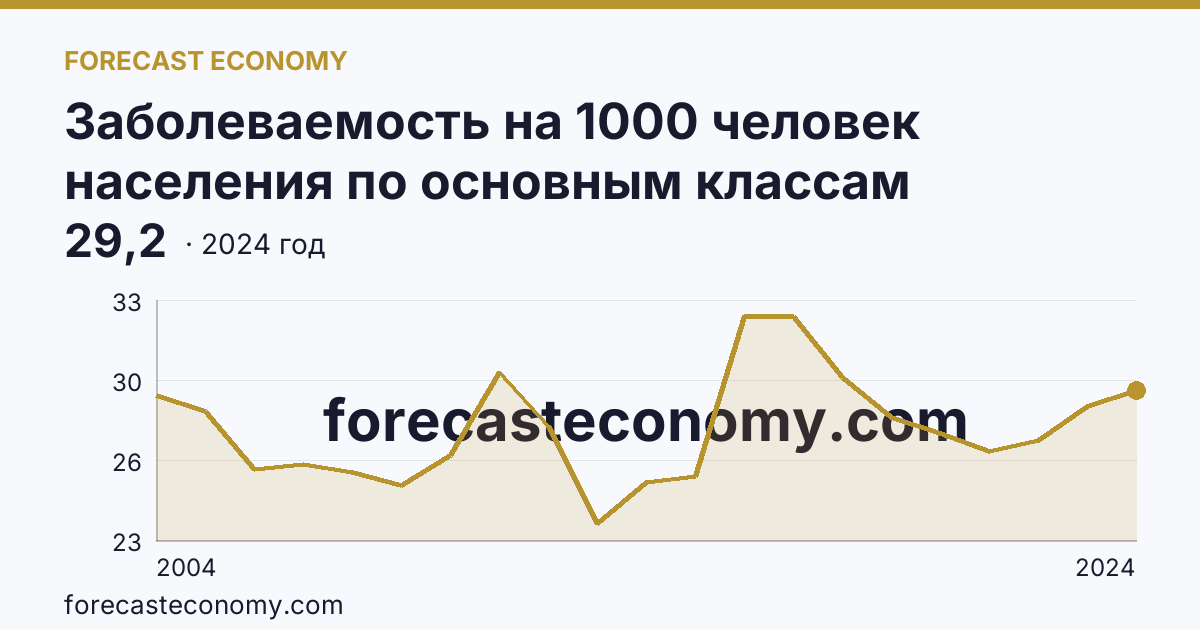 Заболеваемость на 1000 человек населения по основным классам болезней — болезни органов пищеварения — Новосибирская область: график динамики 2004–2024, последнее значение 29,2