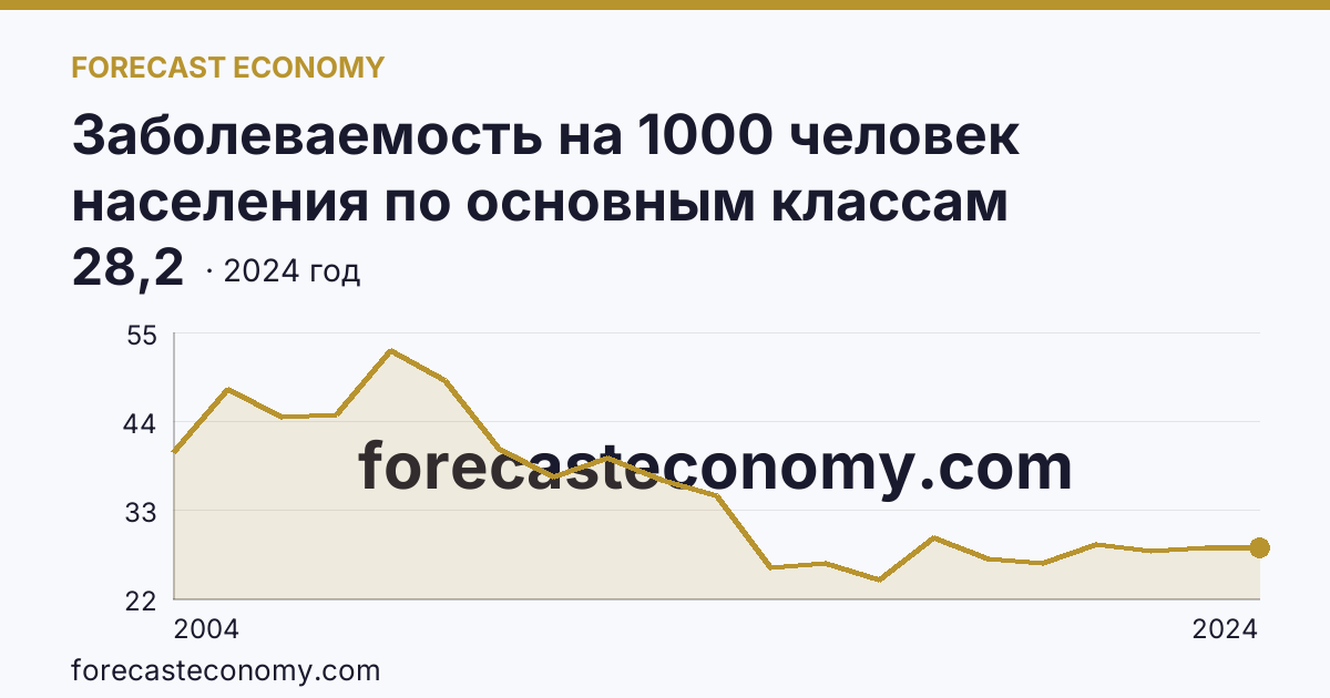 Заболеваемость на 1000 человек населения по основным классам болезней — болезни кожи и подкожной клетчатки — Новосибирская область: график динамики 2004–2024, последнее значение 28,2