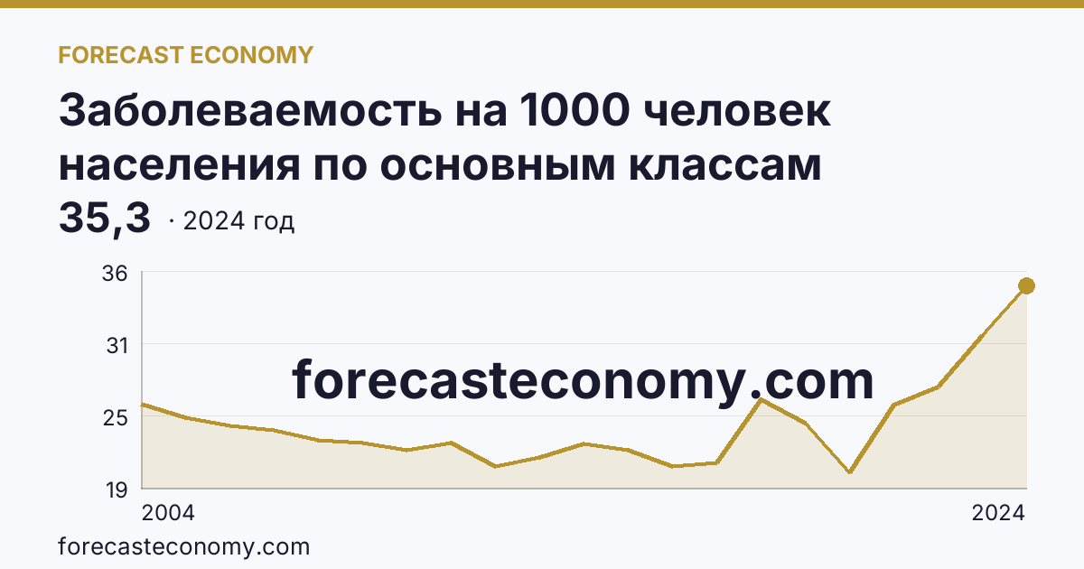 Заболеваемость на 1000 человек населения по основным классам болезней — болезни костно-мышечной системы и соединительной ткани — Новосибирская область: график динамики 2004–2024, последнее значение 35,3