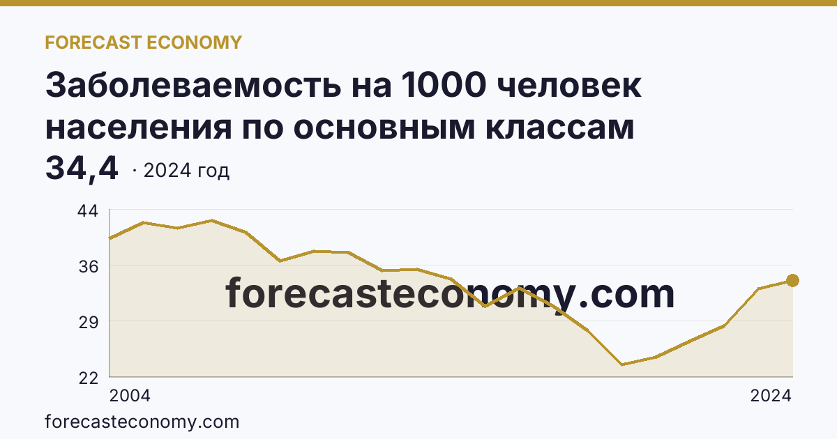 Заболеваемость на 1000 человек населения по основным классам болезней — болезни мочеполовой системы — Новосибирская область: график динамики 2004–2024, последнее значение 34,4
