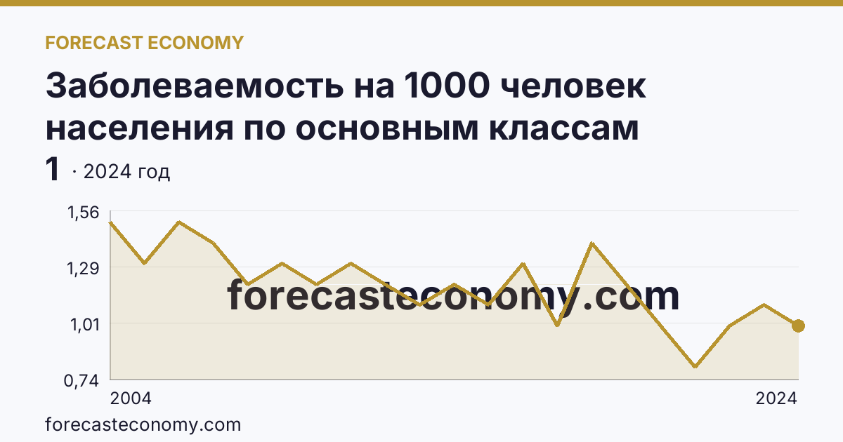 Заболеваемость на 1000 человек населения по основным классам болезней — врожденные аномалии (пороки развития), деформации и хромосомные нарушения — Новосибирская область: график динамики 2004–2024, последнее значение 1
