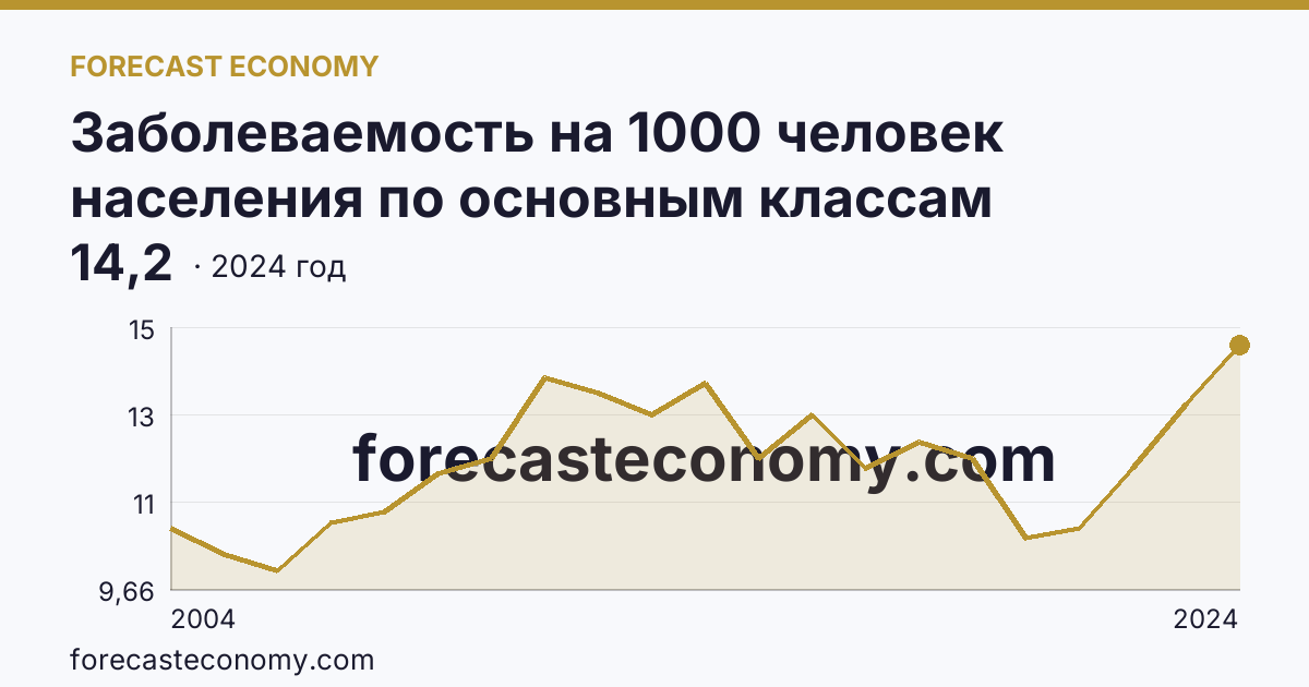 Заболеваемость на 1000 человек населения по основным классам болезней — новообразования — Новосибирская область: график динамики 2004–2024, последнее значение 14,2