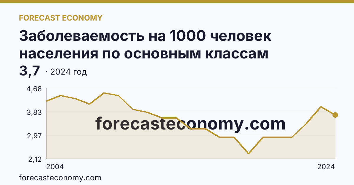 Заболеваемость на 1000 человек населения по основным классам болезней — болезни крови, кроветворных органов и отдельные нарушения, вовлекающие иммунный механизм — Новосибирская область: график динамики 2004–2024, последнее значение 3,7