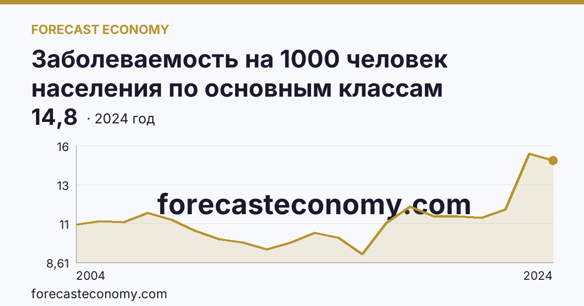 Заболеваемость на 1000 человек населения по основным классам болезней — болезни нервной системы — Новосибирская область: график динамики 2004–2024, последнее значение 14,8