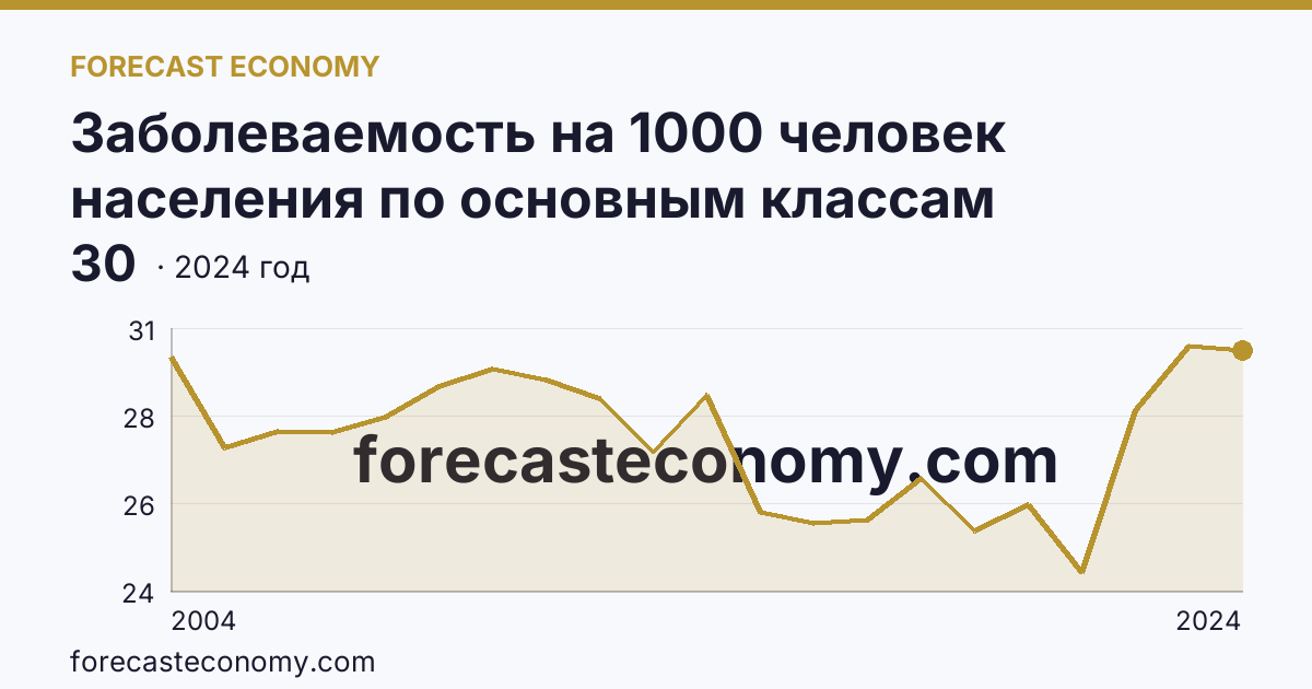 Заболеваемость на 1000 человек населения по основным классам болезней — болезни глаза и его придаточного аппарата — Новосибирская область: график динамики 2004–2024, последнее значение 30