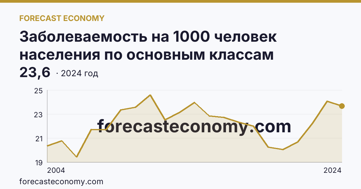 Заболеваемость на 1000 человек населения по основным классам болезней — болезни уха и сосцевидного отростка — Новосибирская область: график динамики 2004–2024, последнее значение 23,6