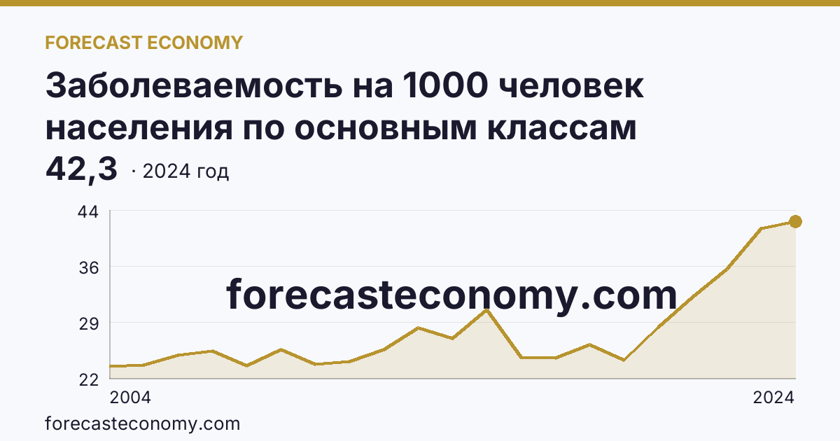 Заболеваемость на 1000 человек населения по основным классам болезней — болезни системы кровообращения — Новосибирская область: график динамики 2004–2024, последнее значение 42,3
