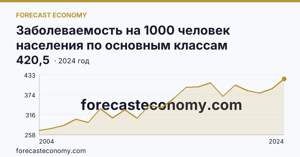 Заболеваемость на 1000 человек населения по основным классам болезней — болезни органов дыхания — Новосибирская область: график динамики 2004–2024, последнее значение 420,5