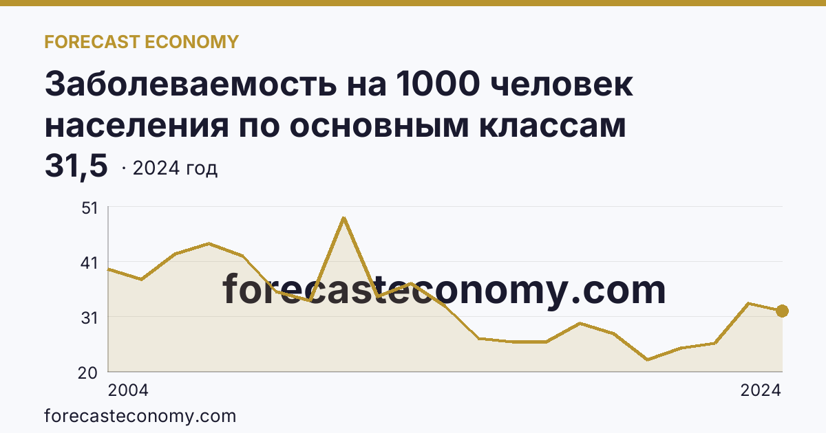 Заболеваемость на 1000 человек населения по основным классам болезней — некоторые инфекционные и паразитарные болезни — Новосибирская область: график динамики 2004–2024, последнее значение 31,5