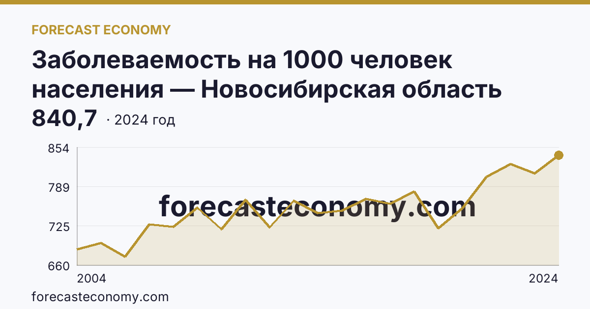 Заболеваемость на 1000 человек населения — Новосибирская область: график динамики 2004–2024, последнее значение 840,7