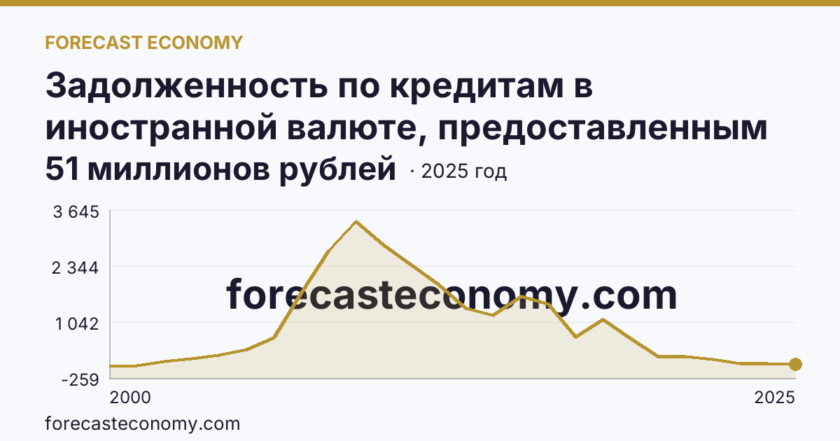 Задолженность по кредитам в иностранной валюте, предоставленным кредитными организациями физическим лицам — всего — Новосибирская область: график динамики 2000–2025, последнее значение 51 миллионов рублей