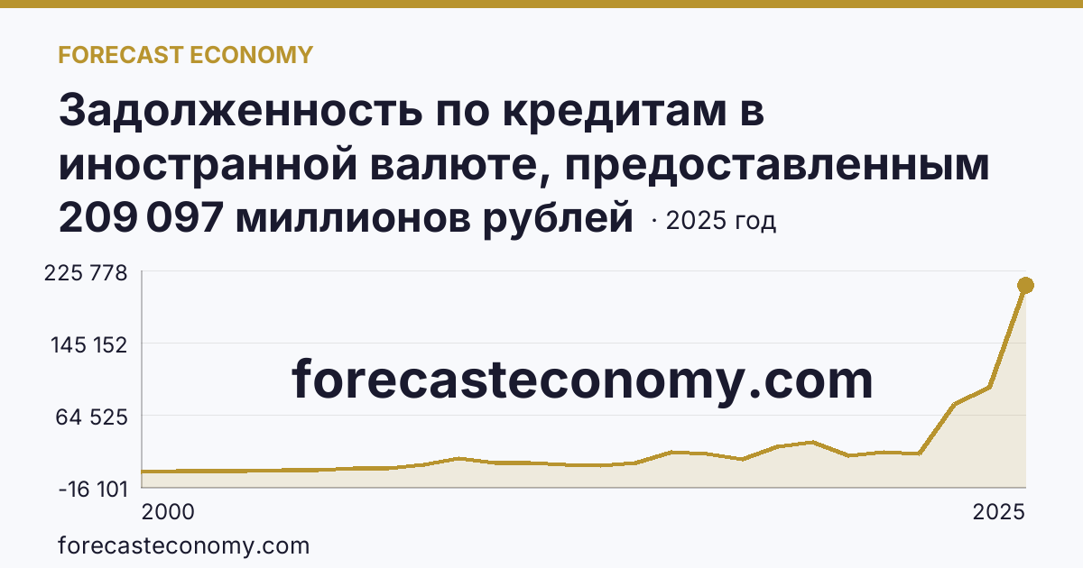 Задолженность по кредитам в иностранной валюте, предоставленным кредитными организациями юридическим лицам — Новосибирская область: график динамики 2000–2025, последнее значение 209 097 миллионов рублей