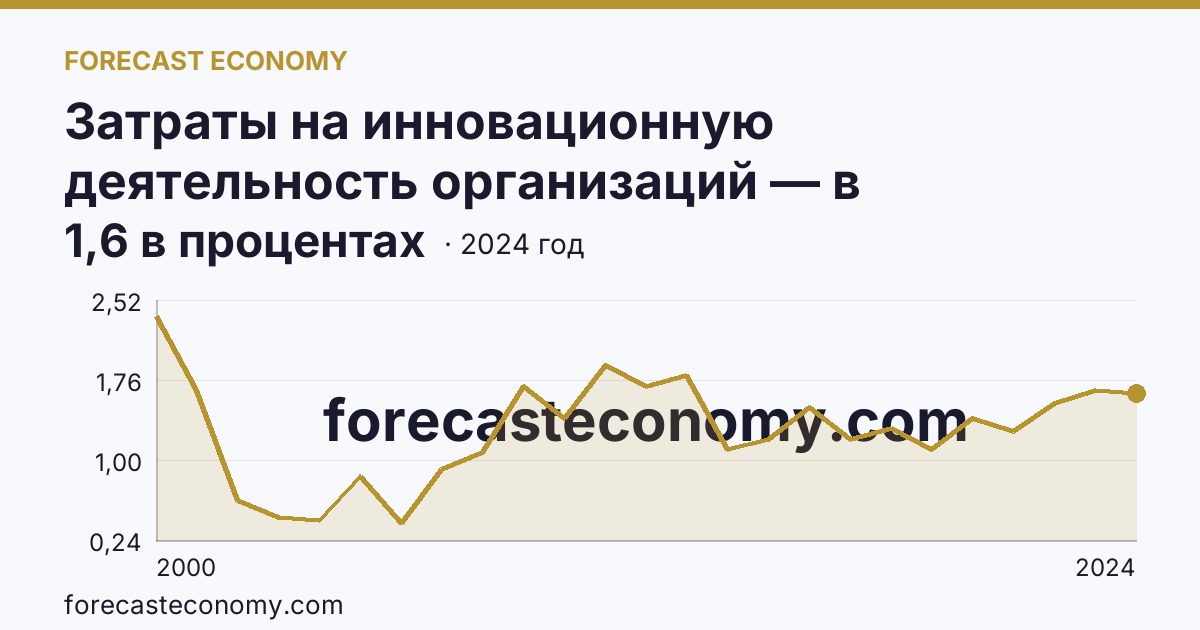 Затраты на инновационную деятельность организаций — в процентах от общего объема отгруженных товаров, выполненных работ, услуг — Новосибирская область: график динамики 2000–2024, последнее значение 1,6 в процентах
