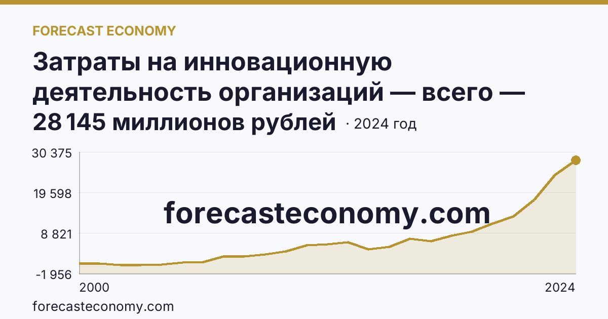 Затраты на инновационную деятельность организаций — всего — Новосибирская область: график динамики 2000–2024, последнее значение 28 145 миллионов рублей