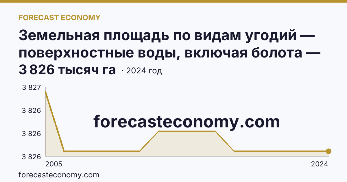 Земельная площадь по видам угодий — поверхностные воды, включая болота — Новосибирская область: график динамики 2005–2024, последнее значение 3 826 тысяч га