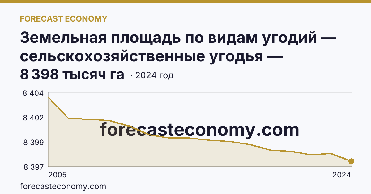 Земельная площадь по видам угодий — сельскохозяйственные угодья — Новосибирская область: график динамики 2005–2024, последнее значение 8 398 тысяч га