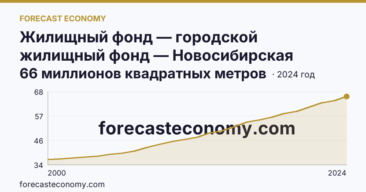 Жилищный фонд — городской жилищный фонд — Новосибирская область: график динамики 2000–2024, последнее значение 66 миллионов квадратных метров