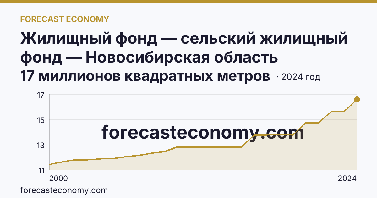 Жилищный фонд — сельский жилищный фонд — Новосибирская область: график динамики 2000–2024, последнее значение 17 миллионов квадратных метров